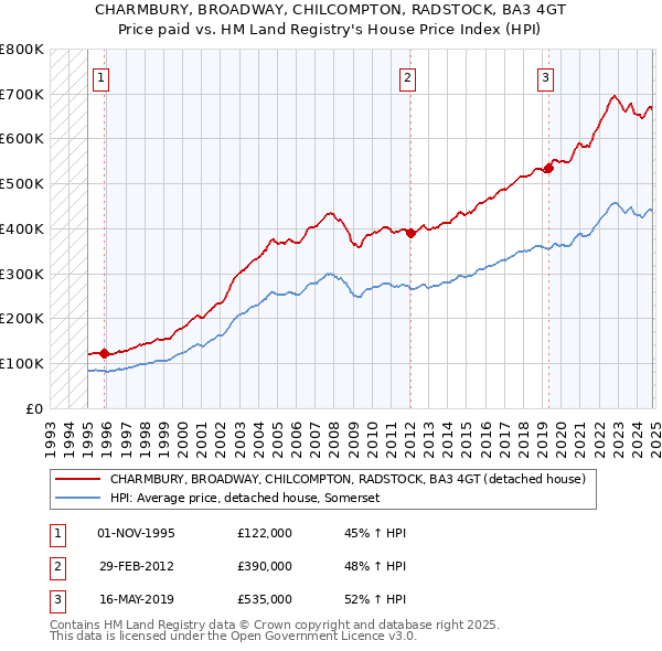 CHARMBURY, BROADWAY, CHILCOMPTON, RADSTOCK, BA3 4GT: Price paid vs HM Land Registry's House Price Index