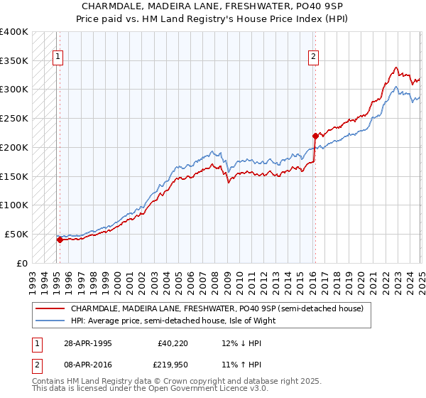 CHARMDALE, MADEIRA LANE, FRESHWATER, PO40 9SP: Price paid vs HM Land Registry's House Price Index