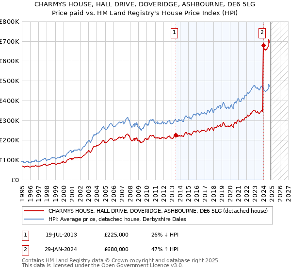 CHARMYS HOUSE, HALL DRIVE, DOVERIDGE, ASHBOURNE, DE6 5LG: Price paid vs HM Land Registry's House Price Index