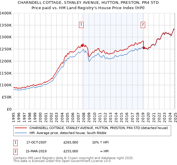 CHARNDELL COTTAGE, STANLEY AVENUE, HUTTON, PRESTON, PR4 5TD: Price paid vs HM Land Registry's House Price Index