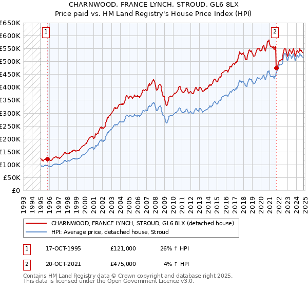 CHARNWOOD, FRANCE LYNCH, STROUD, GL6 8LX: Price paid vs HM Land Registry's House Price Index