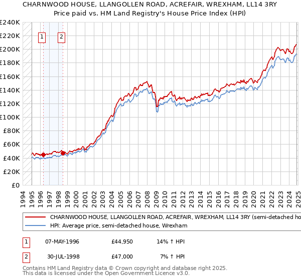 CHARNWOOD HOUSE, LLANGOLLEN ROAD, ACREFAIR, WREXHAM, LL14 3RY: Price paid vs HM Land Registry's House Price Index