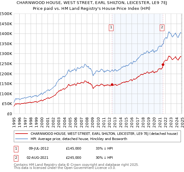 CHARNWOOD HOUSE, WEST STREET, EARL SHILTON, LEICESTER, LE9 7EJ: Price paid vs HM Land Registry's House Price Index