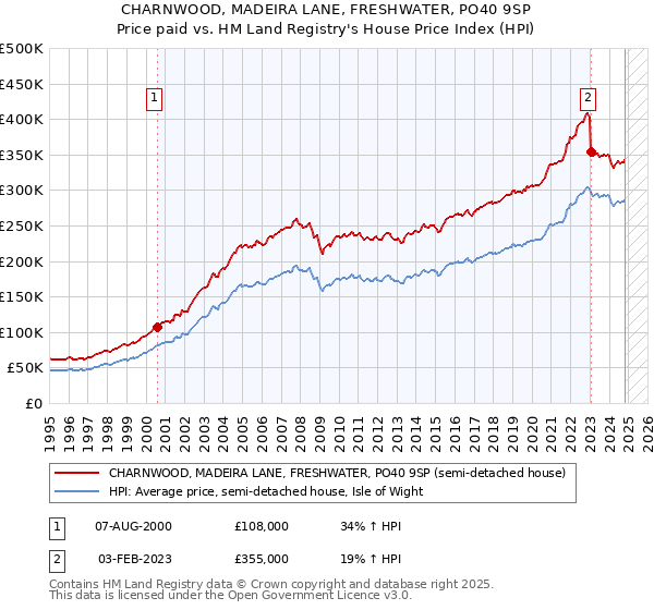 CHARNWOOD, MADEIRA LANE, FRESHWATER, PO40 9SP: Price paid vs HM Land Registry's House Price Index