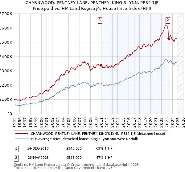 CHARNWOOD, PENTNEY LANE, PENTNEY, KING'S LYNN, PE32 1JE: Price paid vs HM Land Registry's House Price Index