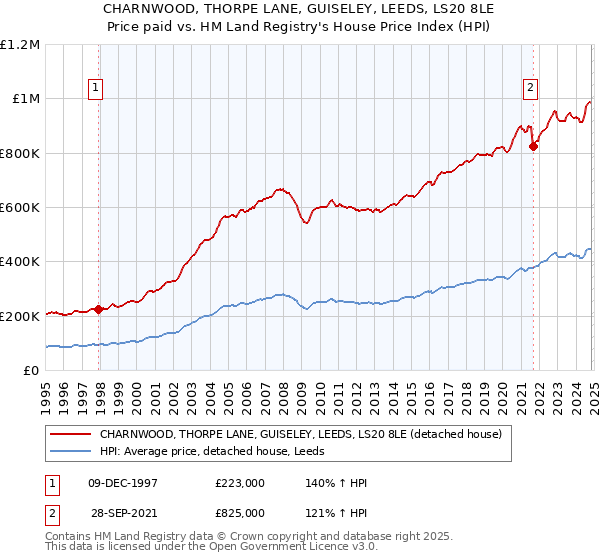 CHARNWOOD, THORPE LANE, GUISELEY, LEEDS, LS20 8LE: Price paid vs HM Land Registry's House Price Index