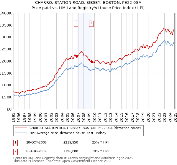 CHARRO, STATION ROAD, SIBSEY, BOSTON, PE22 0SA: Price paid vs HM Land Registry's House Price Index