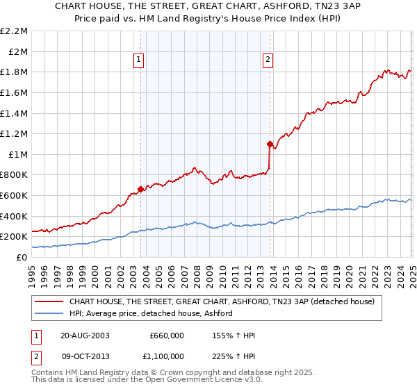 CHART HOUSE, THE STREET, GREAT CHART, ASHFORD, TN23 3AP: Price paid vs HM Land Registry's House Price Index