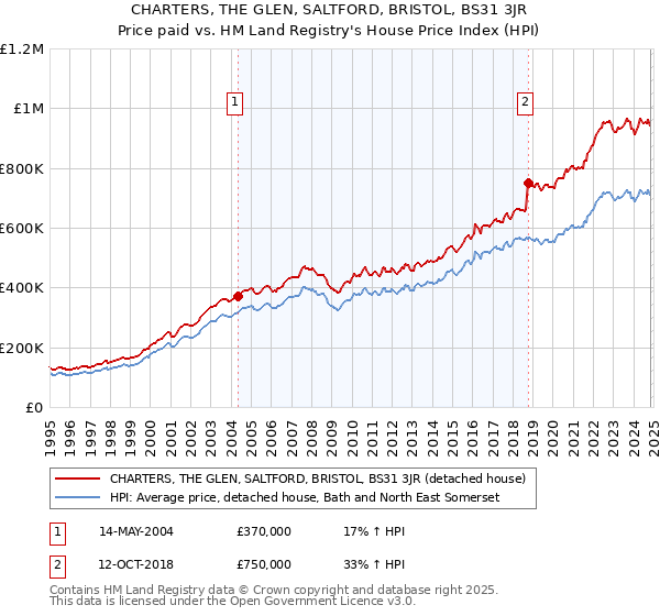 CHARTERS, THE GLEN, SALTFORD, BRISTOL, BS31 3JR: Price paid vs HM Land Registry's House Price Index