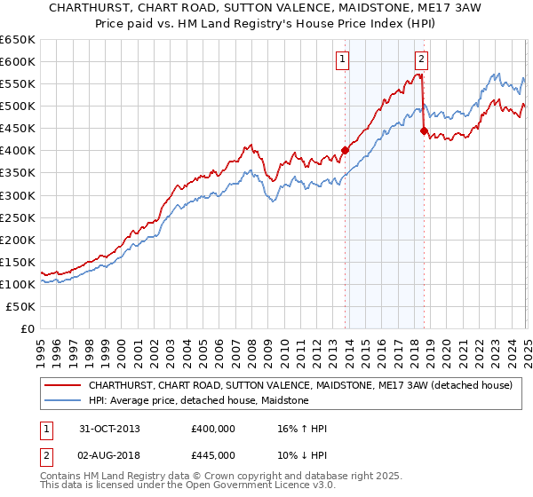 CHARTHURST, CHART ROAD, SUTTON VALENCE, MAIDSTONE, ME17 3AW: Price paid vs HM Land Registry's House Price Index