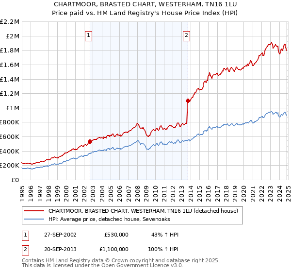 CHARTMOOR, BRASTED CHART, WESTERHAM, TN16 1LU: Price paid vs HM Land Registry's House Price Index