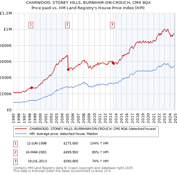 CHARWOOD, STONEY HILLS, BURNHAM-ON-CROUCH, CM0 8QA: Price paid vs HM Land Registry's House Price Index