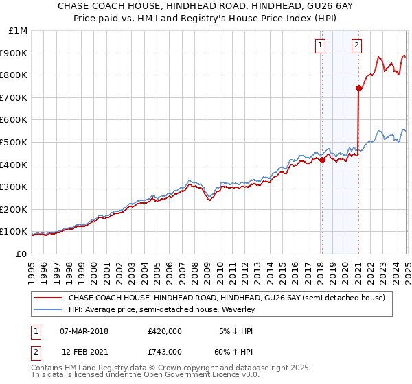 CHASE COACH HOUSE, HINDHEAD ROAD, HINDHEAD, GU26 6AY: Price paid vs HM Land Registry's House Price Index