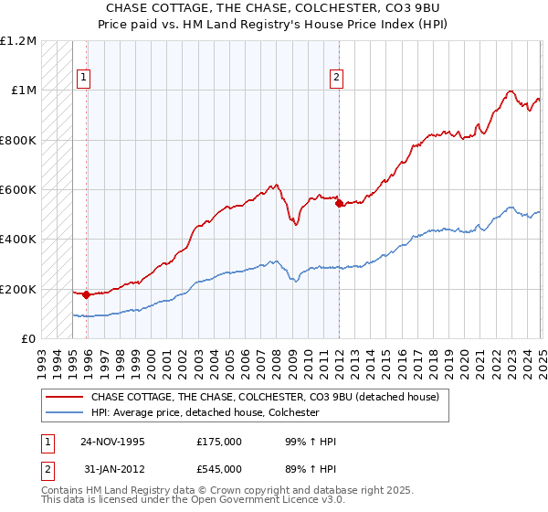 CHASE COTTAGE, THE CHASE, COLCHESTER, CO3 9BU: Price paid vs HM Land Registry's House Price Index