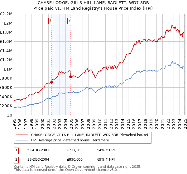 CHASE LODGE, GILLS HILL LANE, RADLETT, WD7 8DB: Price paid vs HM Land Registry's House Price Index