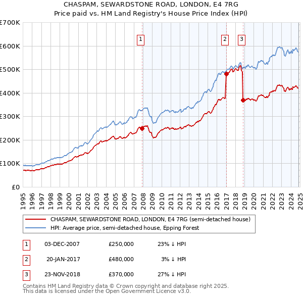 CHASPAM, SEWARDSTONE ROAD, LONDON, E4 7RG: Price paid vs HM Land Registry's House Price Index