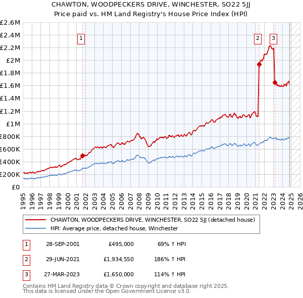 CHAWTON, WOODPECKERS DRIVE, WINCHESTER, SO22 5JJ: Price paid vs HM Land Registry's House Price Index