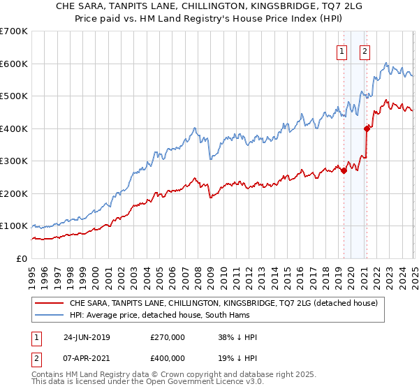 CHE SARA, TANPITS LANE, CHILLINGTON, KINGSBRIDGE, TQ7 2LG: Price paid vs HM Land Registry's House Price Index