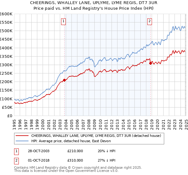 CHEERINGS, WHALLEY LANE, UPLYME, LYME REGIS, DT7 3UR: Price paid vs HM Land Registry's House Price Index