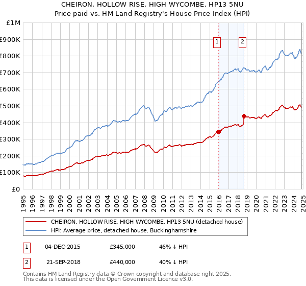 CHEIRON, HOLLOW RISE, HIGH WYCOMBE, HP13 5NU: Price paid vs HM Land Registry's House Price Index