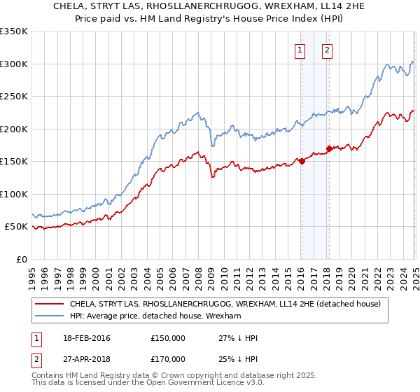 CHELA, STRYT LAS, RHOSLLANERCHRUGOG, WREXHAM, LL14 2HE: Price paid vs HM Land Registry's House Price Index