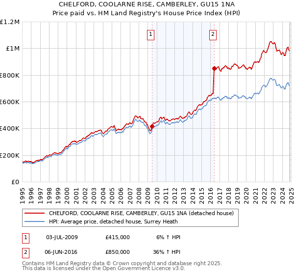 CHELFORD, COOLARNE RISE, CAMBERLEY, GU15 1NA: Price paid vs HM Land Registry's House Price Index