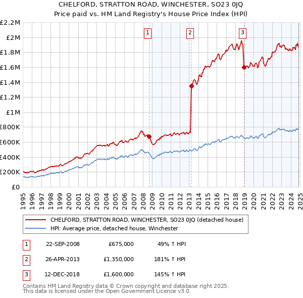 CHELFORD, STRATTON ROAD, WINCHESTER, SO23 0JQ: Price paid vs HM Land Registry's House Price Index