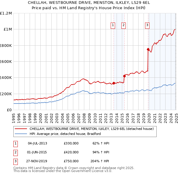 CHELLAH, WESTBOURNE DRIVE, MENSTON, ILKLEY, LS29 6EL: Price paid vs HM Land Registry's House Price Index