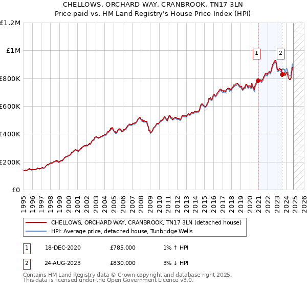 CHELLOWS, ORCHARD WAY, CRANBROOK, TN17 3LN: Price paid vs HM Land Registry's House Price Index