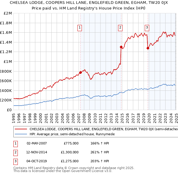 CHELSEA LODGE, COOPERS HILL LANE, ENGLEFIELD GREEN, EGHAM, TW20 0JX: Price paid vs HM Land Registry's House Price Index