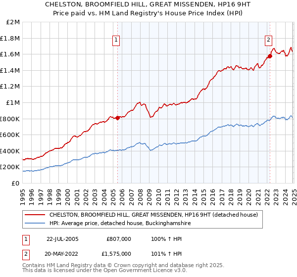 CHELSTON, BROOMFIELD HILL, GREAT MISSENDEN, HP16 9HT: Price paid vs HM Land Registry's House Price Index