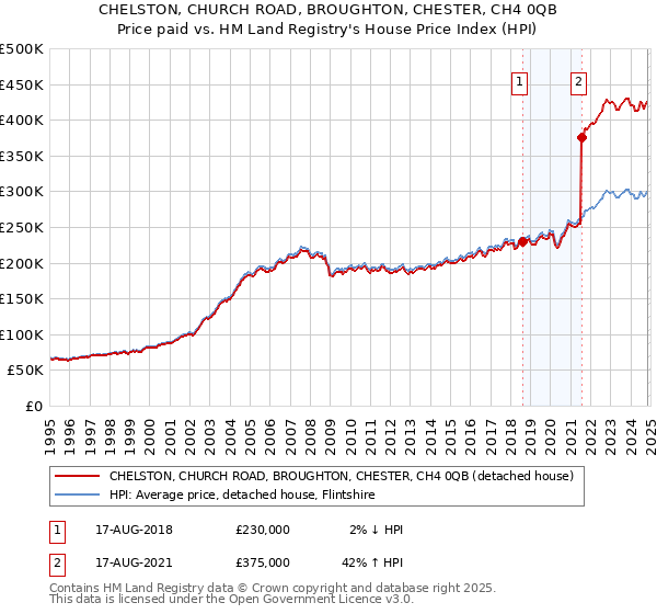 CHELSTON, CHURCH ROAD, BROUGHTON, CHESTER, CH4 0QB: Price paid vs HM Land Registry's House Price Index