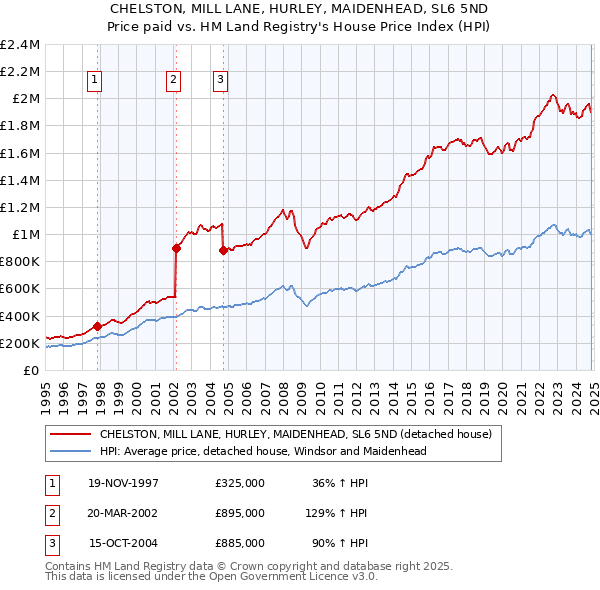 CHELSTON, MILL LANE, HURLEY, MAIDENHEAD, SL6 5ND: Price paid vs HM Land Registry's House Price Index