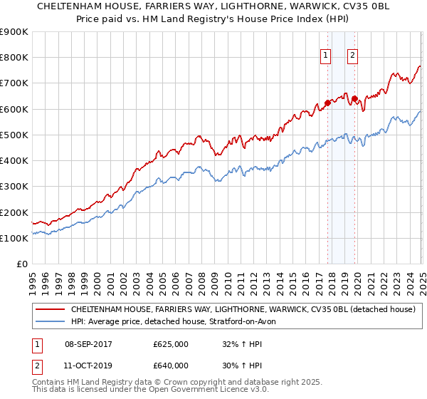 CHELTENHAM HOUSE, FARRIERS WAY, LIGHTHORNE, WARWICK, CV35 0BL: Price paid vs HM Land Registry's House Price Index