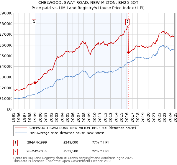 CHELWOOD, SWAY ROAD, NEW MILTON, BH25 5QT: Price paid vs HM Land Registry's House Price Index