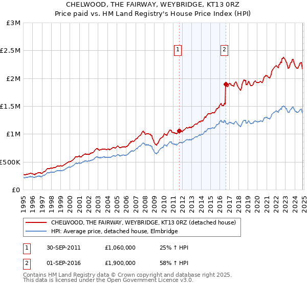 CHELWOOD, THE FAIRWAY, WEYBRIDGE, KT13 0RZ: Price paid vs HM Land Registry's House Price Index