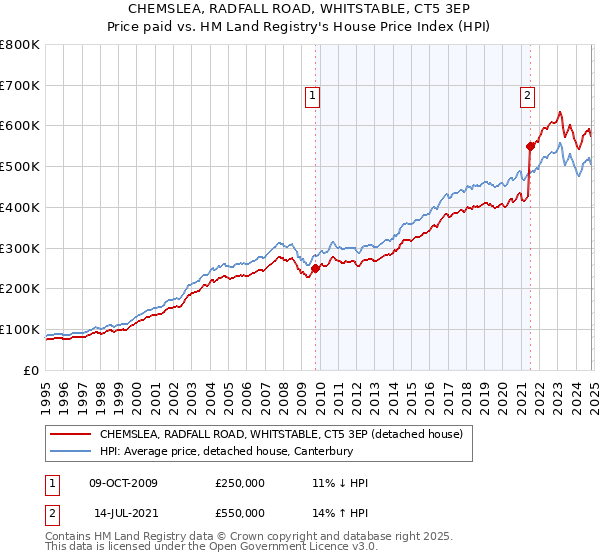 CHEMSLEA, RADFALL ROAD, WHITSTABLE, CT5 3EP: Price paid vs HM Land Registry's House Price Index