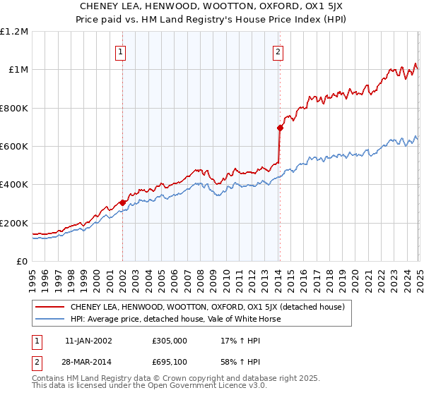 CHENEY LEA, HENWOOD, WOOTTON, OXFORD, OX1 5JX: Price paid vs HM Land Registry's House Price Index