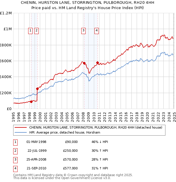 CHENIN, HURSTON LANE, STORRINGTON, PULBOROUGH, RH20 4HH: Price paid vs HM Land Registry's House Price Index