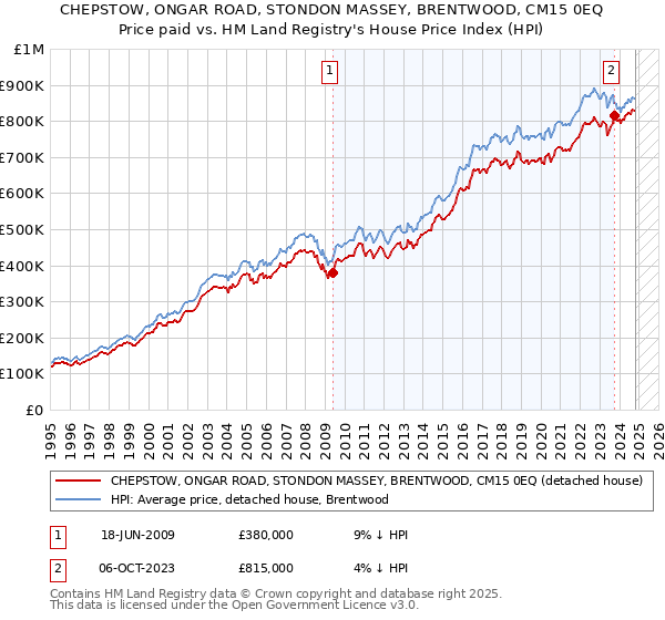 CHEPSTOW, ONGAR ROAD, STONDON MASSEY, BRENTWOOD, CM15 0EQ: Price paid vs HM Land Registry's House Price Index