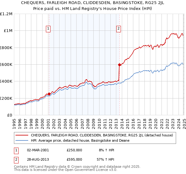 CHEQUERS, FARLEIGH ROAD, CLIDDESDEN, BASINGSTOKE, RG25 2JL: Price paid vs HM Land Registry's House Price Index