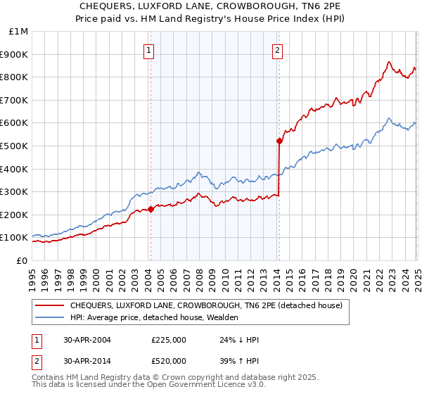 CHEQUERS, LUXFORD LANE, CROWBOROUGH, TN6 2PE: Price paid vs HM Land Registry's House Price Index