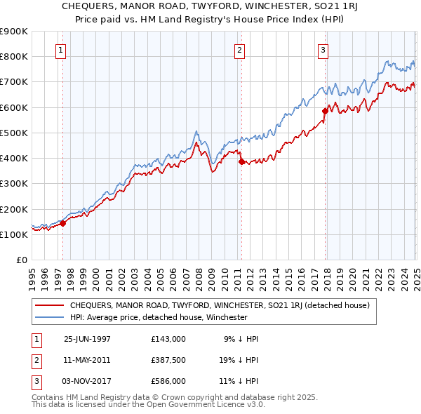 CHEQUERS, MANOR ROAD, TWYFORD, WINCHESTER, SO21 1RJ: Price paid vs HM Land Registry's House Price Index