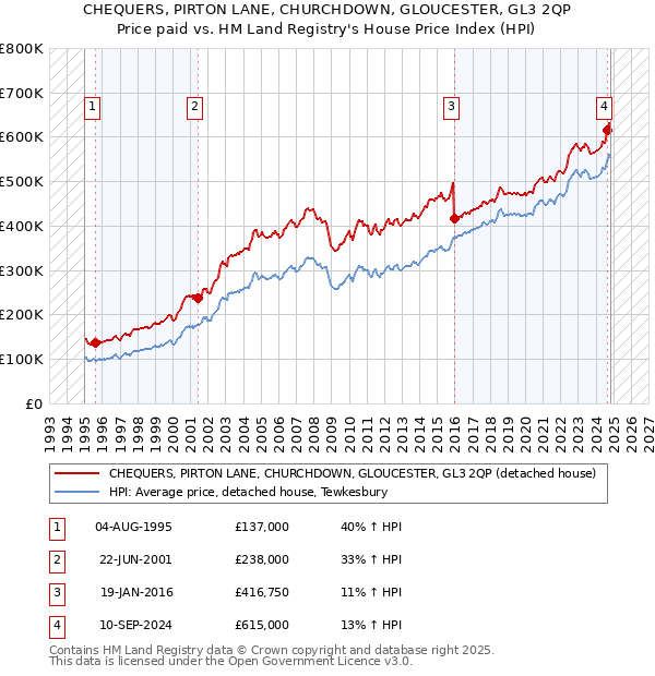 CHEQUERS, PIRTON LANE, CHURCHDOWN, GLOUCESTER, GL3 2QP: Price paid vs HM Land Registry's House Price Index