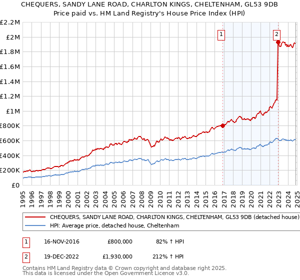 CHEQUERS, SANDY LANE ROAD, CHARLTON KINGS, CHELTENHAM, GL53 9DB: Price paid vs HM Land Registry's House Price Index