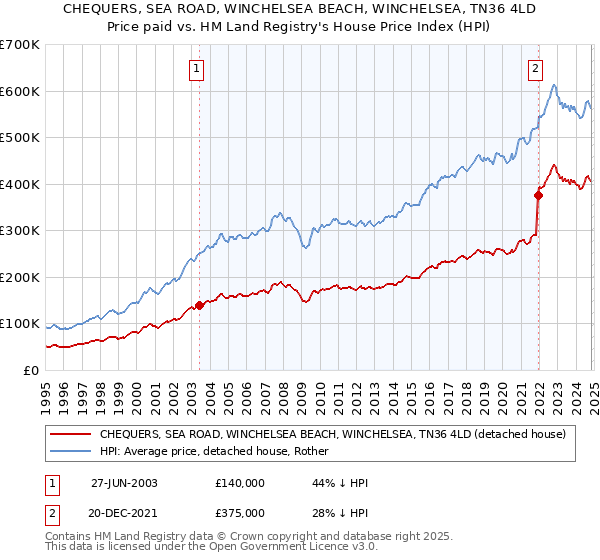 CHEQUERS, SEA ROAD, WINCHELSEA BEACH, WINCHELSEA, TN36 4LD: Price paid vs HM Land Registry's House Price Index