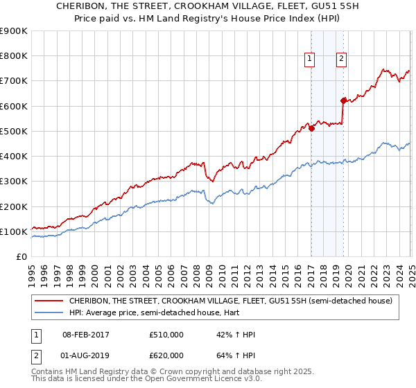 CHERIBON, THE STREET, CROOKHAM VILLAGE, FLEET, GU51 5SH: Price paid vs HM Land Registry's House Price Index