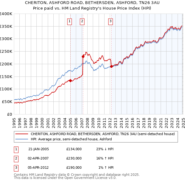 CHERITON, ASHFORD ROAD, BETHERSDEN, ASHFORD, TN26 3AU: Price paid vs HM Land Registry's House Price Index