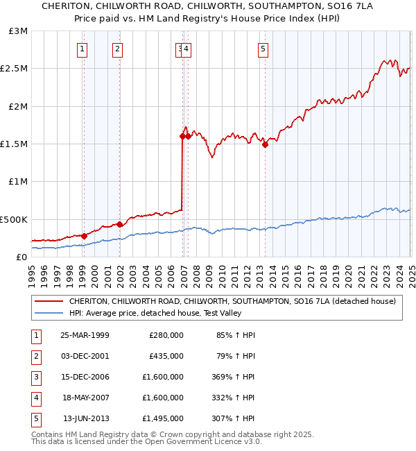 CHERITON, CHILWORTH ROAD, CHILWORTH, SOUTHAMPTON, SO16 7LA: Price paid vs HM Land Registry's House Price Index