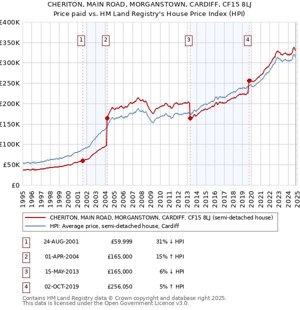 CHERITON, MAIN ROAD, MORGANSTOWN, CARDIFF, CF15 8LJ: Price paid vs HM Land Registry's House Price Index